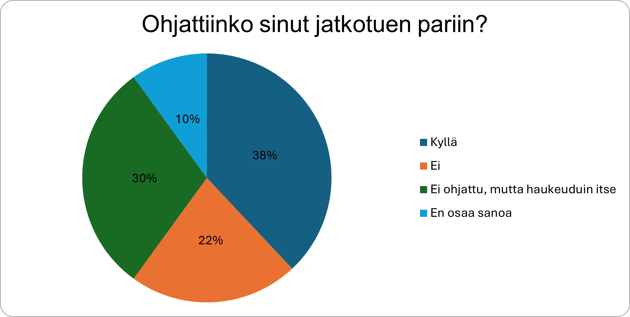 Kaaviokuva Ohjattiinko sinut jatkotuen pariin?