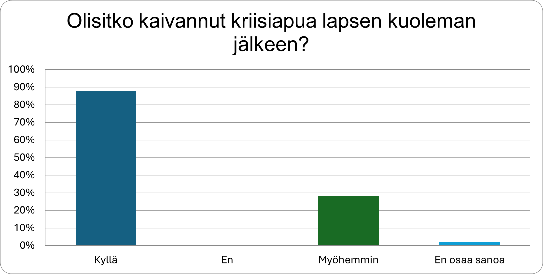 Kaaviokuva Olisitko kaivannut kriisiapua lapsen kuoleman jälkeen