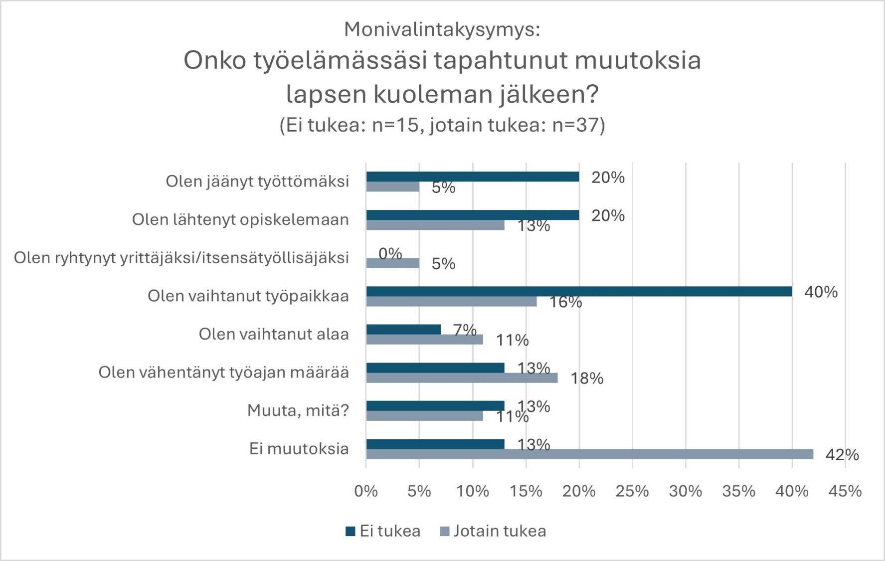 Kaaviokuva: Onko työelämässäsi tapahtunut muutoksia lapsen kuoleman jälkeen! (Ei tukea / Jotain tukea) Olen jäänyt työttömäksi 20/5 %, Olen lähtenyt opiskelemaan 20/13 %, Olen ryhtynyt yrittäjäksi/itsensätyöllistäjäksi 0/5 %, Olen vaihtanut työpaikkaa 40/16 %, Olen vaihtanut alaa 7/11 %, Olen vähentänyt työajan määrää 13/18 %, Muuta, mitä? 13/11 %, Ei muutoksia 13/42 %